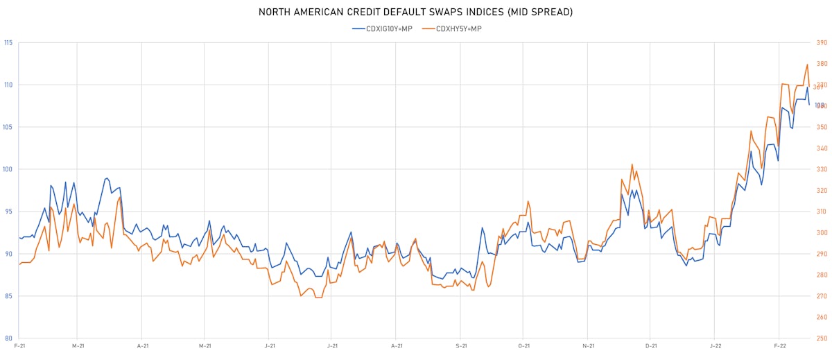 CDX IG & HY Credit Indices Mid Spreads | Sources: ϕpost, Refinitiv data