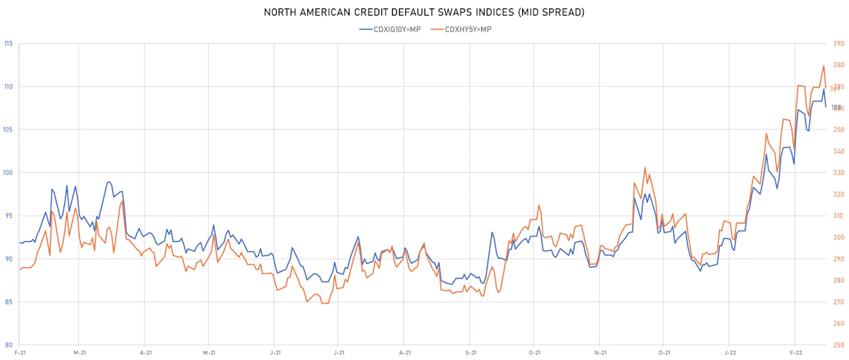 CDX IG & HY Credit Indices Mid Spreads | Sources: ϕpost, Refinitiv data