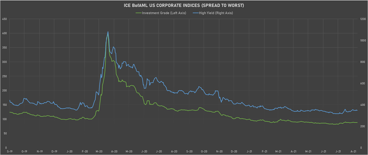 ICE BofA US Corporate IG & HY Spreads | Sources: ϕpost, Refinitiv data