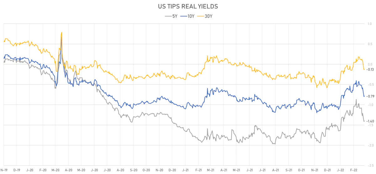 US TIPS Real Yields | Sources: ϕpost, Refinitiv data