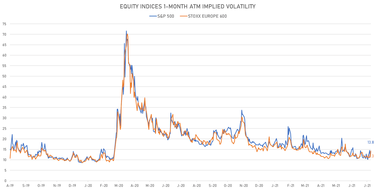S&P 500 1-Month At the money Implied Volatility | Sources: ϕpost, Refinitiv data 