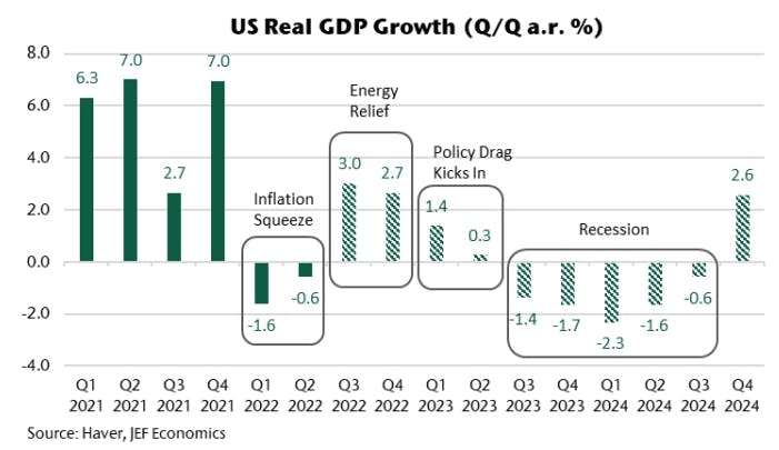 US Real GDP Growth Forecast | Source: Jefferies
