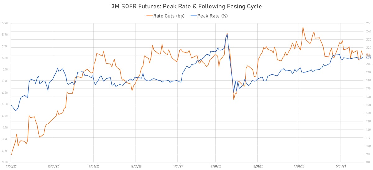 3M SOFR Futures: peak implied yield and subsequent easing | Sources: phipost.com, Refinitiv data