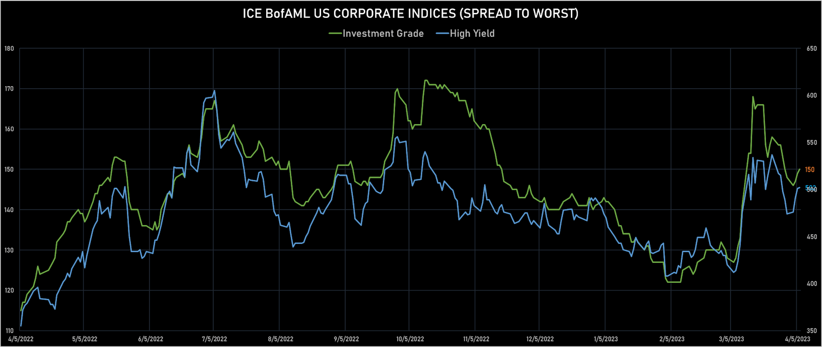 ICE BofAML US IG & HY Spreads To Worst | Sources: phipost.com, Refinitiv data