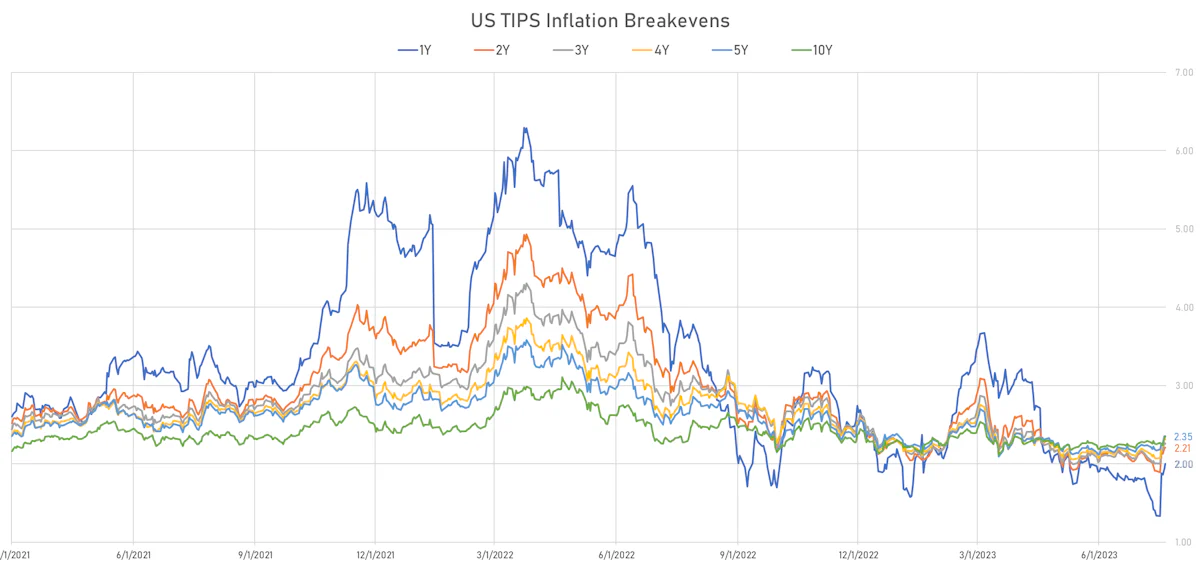 US TIPS Inflation breakevens | Sources: phipost.com, Refinitiv data