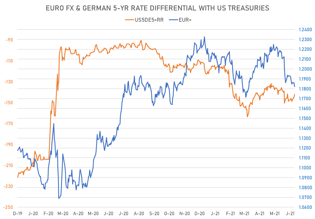 EURO & 5Y Rates Differentials | Sources: ϕpost, Refinitiv data