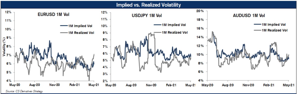 Source: Credit Suisse Derivatives Strategy