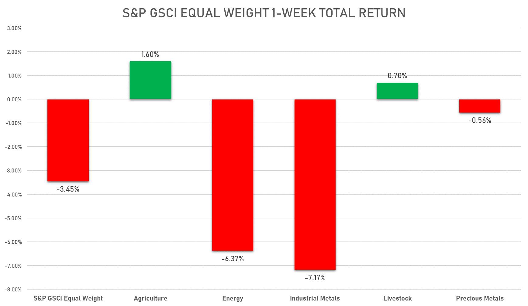 S&P GSCI Equal Weight Total Return Index | Sources: phipost.com, FactSet data
