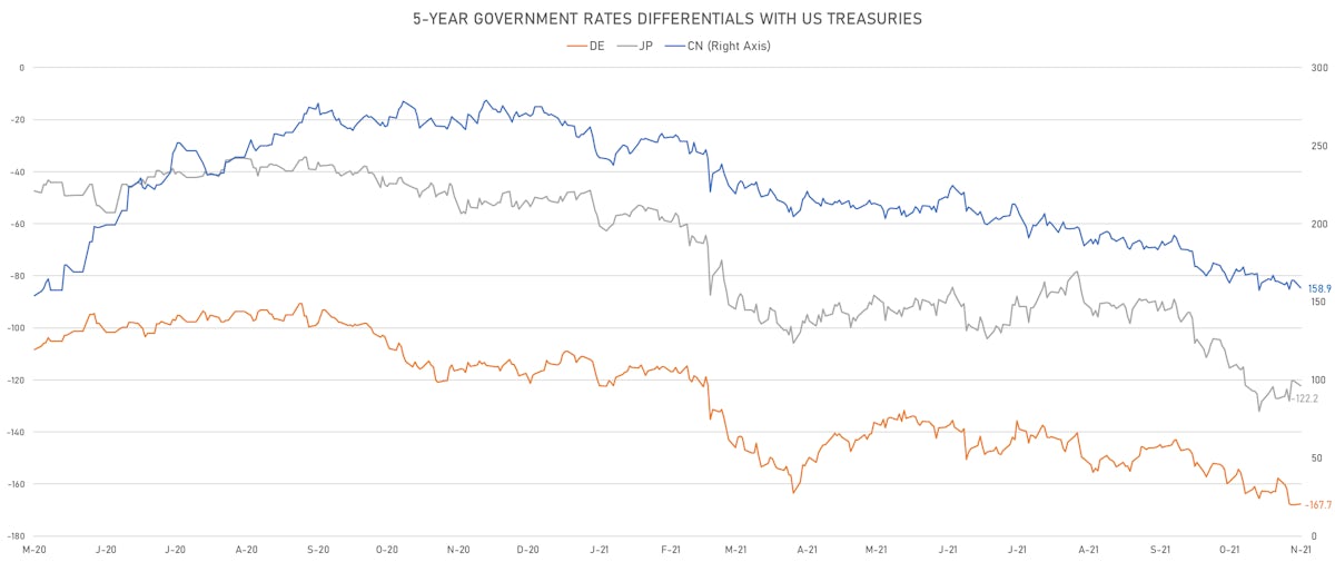 US CN DE JP 5Y Rates Differentials | Sources: ϕpost, Refinitiv data