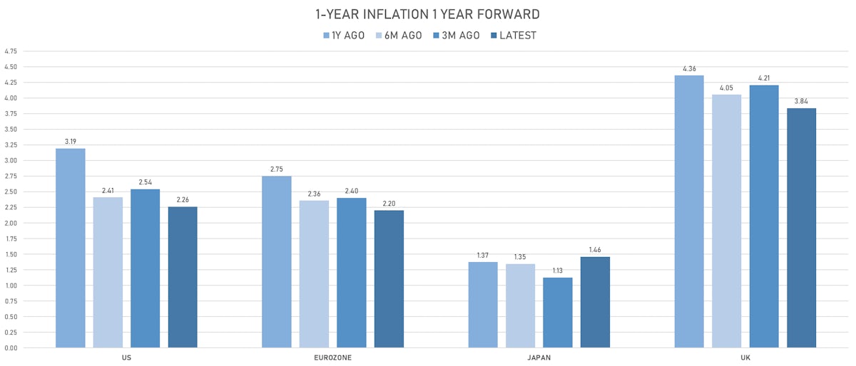 1Y Forward 1Y Inflation Expectations | Sources: phipost.com, Refinitiv data