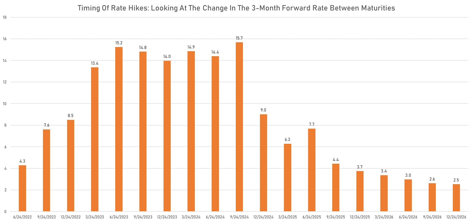 Timing of rate hikes priced into the USD OIS forward curve over the next 5 years | Sources: ϕpost, Refinitiv data