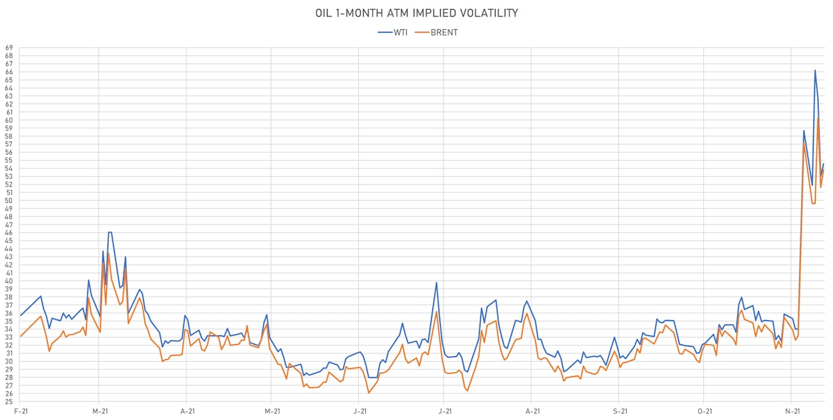 WTI, Brent 1-Month ATM Implied Volatilities | Sources: ϕpost, Refinitiv data