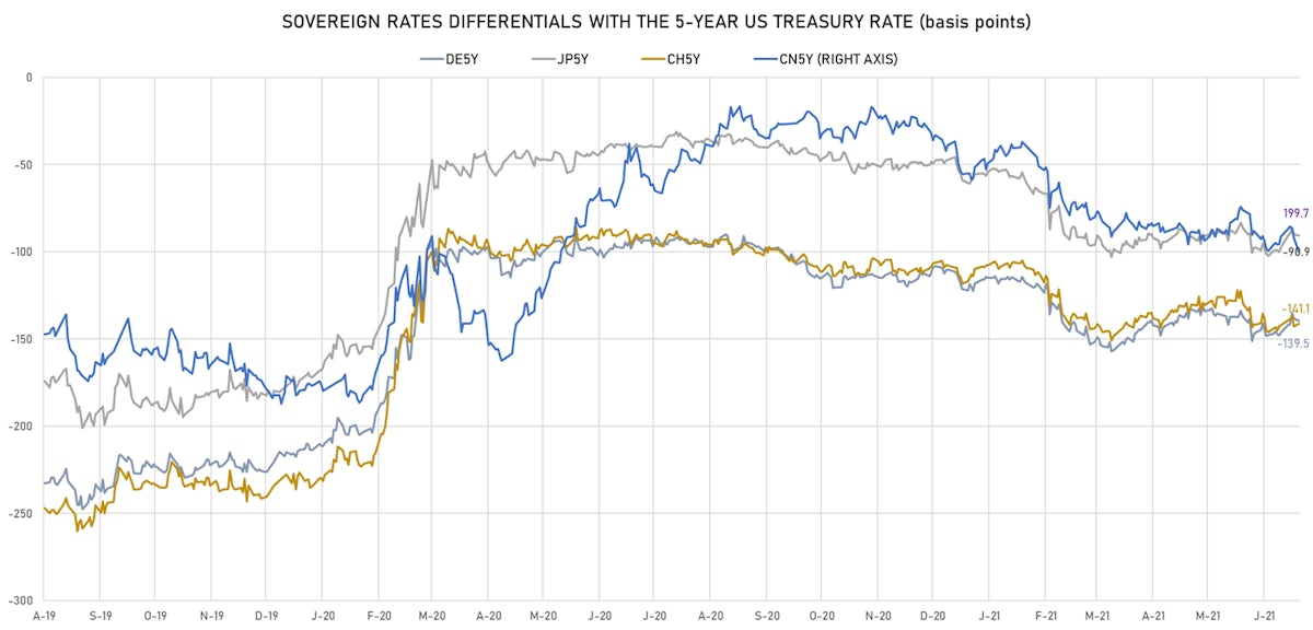 5-Year Sovereign Rates Differentials | Sources: ϕpost, Refinitiv data