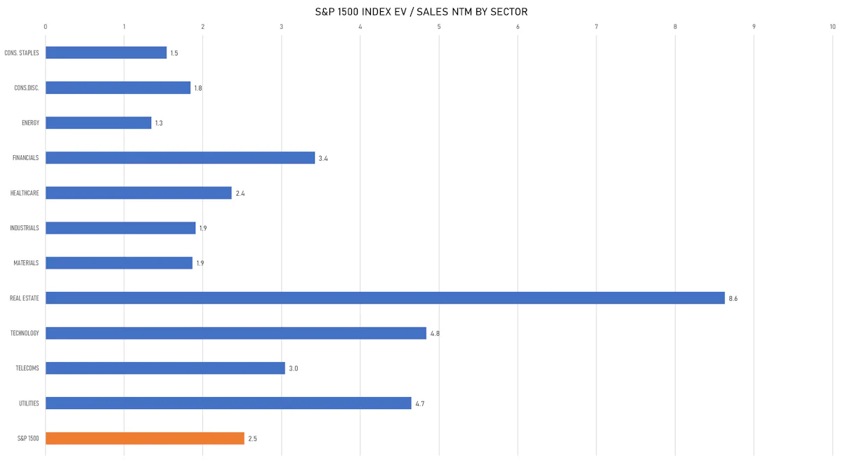 S&P 1500 EV/Sales Multiples By Sector | Sources: ϕpost, FactSet data