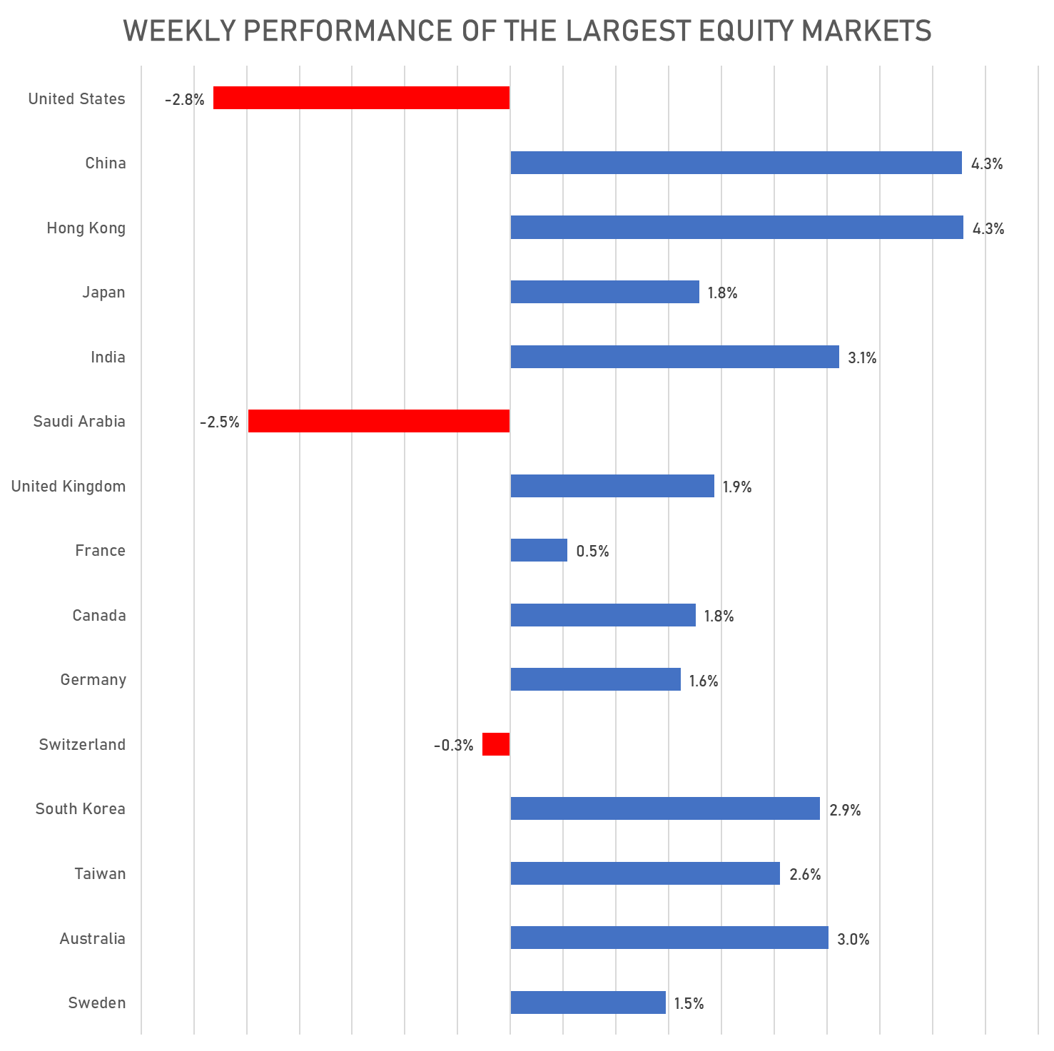 USD Total Returns For Largest Equity Markets | Sources: phipost.com, FactSet data