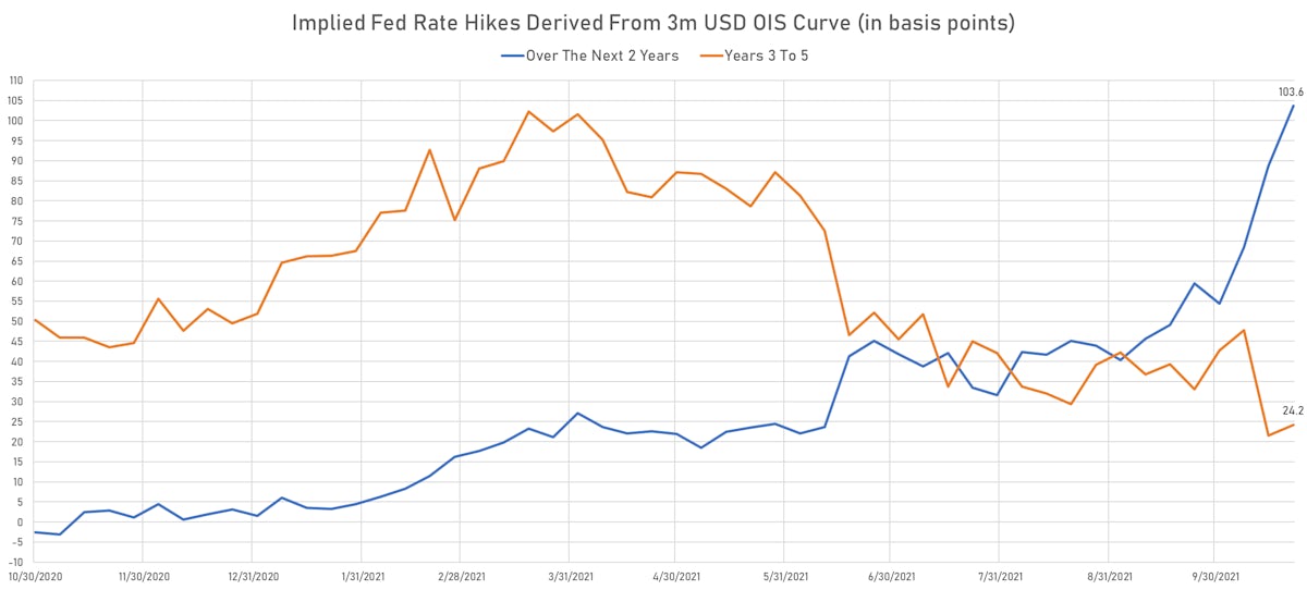 Implied Fed Hikes Derived From 3m USD OIS Forward Curve | Sources: ϕpost, Refinitiv data