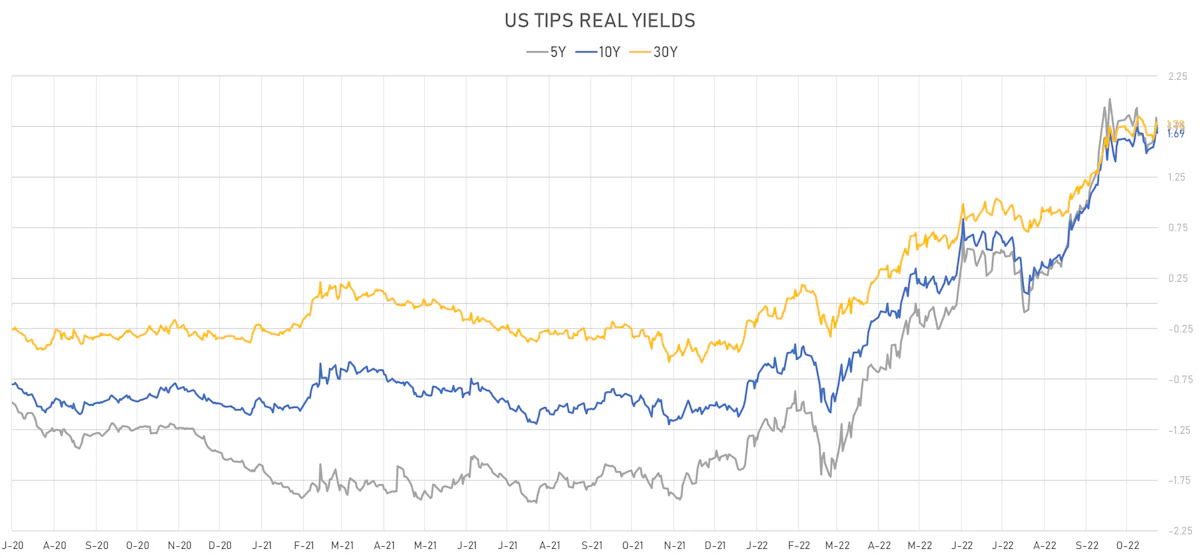 US TIPS Real Yields | Sources: ϕpost, Refinitiv data