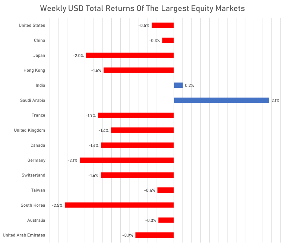 Weekly USD total returns by country