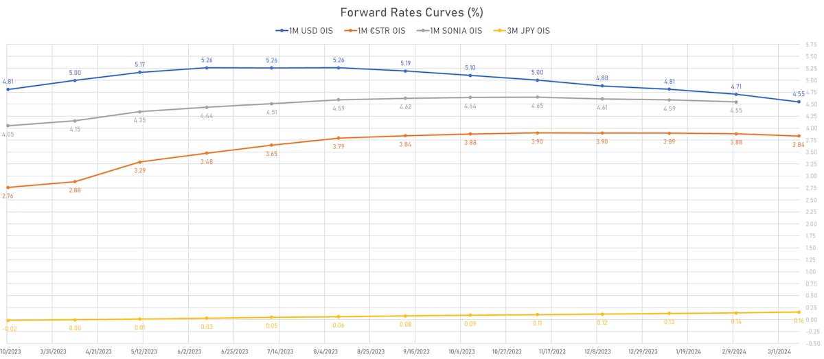 Global STIR Forward Curves | Sources: phipost.com, Refinitiv data