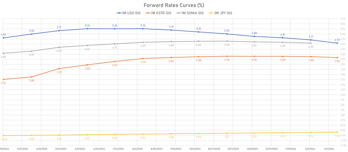 Global STIR Forward Curves | Sources: phipost.com, Refinitiv data