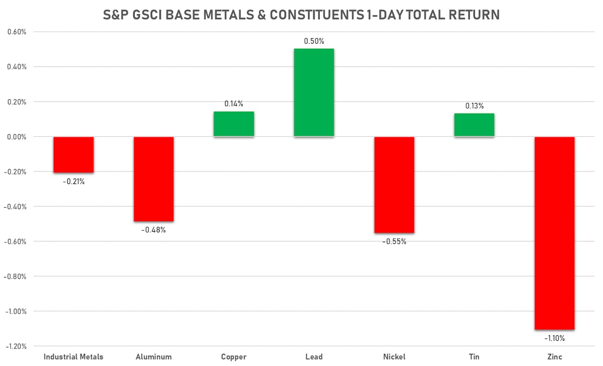 GSCI Industrial Metals | Sources: ϕpost, FactSet data