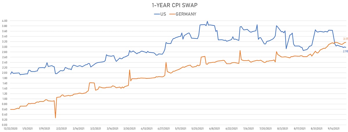 1 Year CPI Swap: Germany Now Above the US | Sources: ϕpost, Refinitiv data