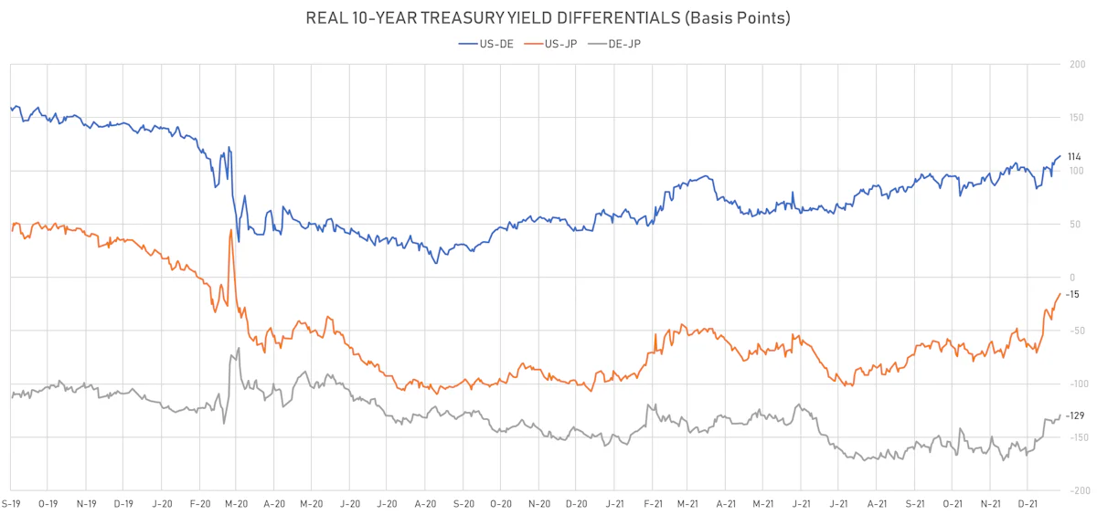 US DE JP 10Y Real Yields Differentials | Sources: ϕpost, Refinitiv data