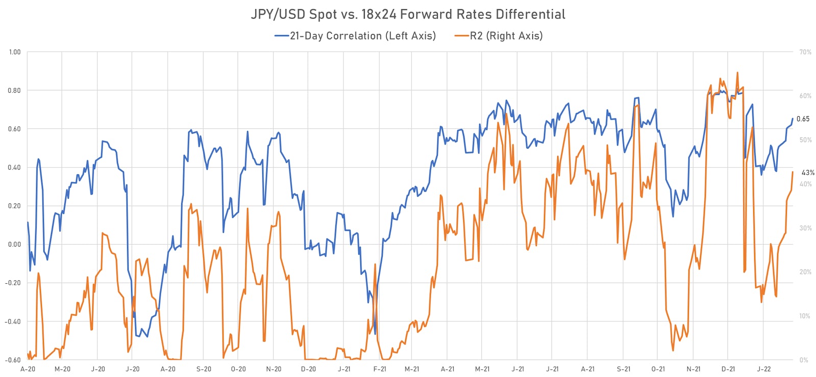 Japanese Yen Spot Rate vs. US-JPY 18x24 Forward Rates Differential | Sources: ϕpost, Refinitiv data