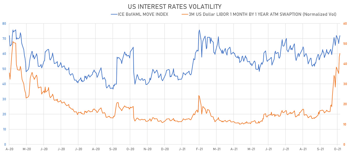 US Interest Rates Volatility | Sources: ϕpost, Refinitiv data