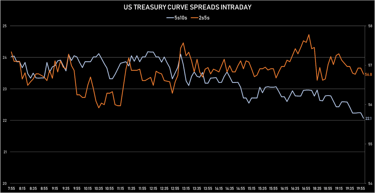 US Treasury Curve Spreads Intraday | Sources: ϕpost, Refinitiv data 