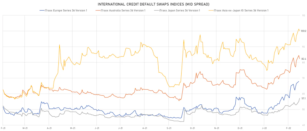 iTRAXX Credit Indices Mid Spreads | Sources: ϕpost, Refinitiv data