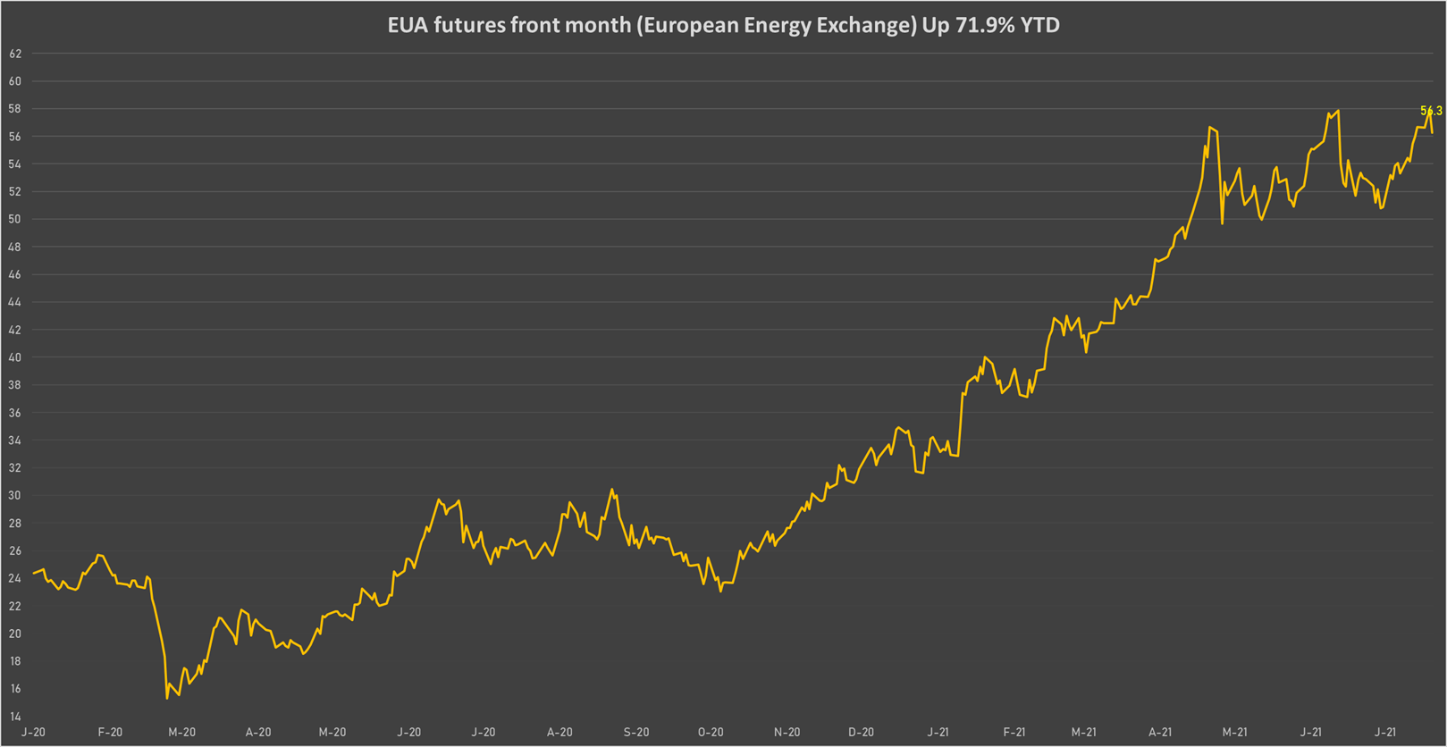 EUA Front Month Future Prices | Sources: phipost.com, Refinitiv data
