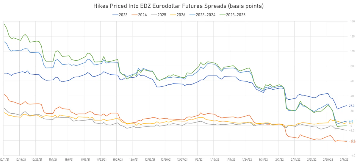 Fed Hikes 2023-2026 | Sources: ϕpost, Refinitiv data