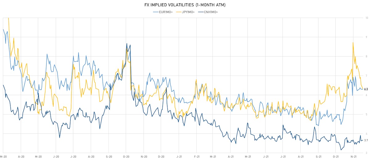 EUR CNH JPY 1-Month ATM Implied Volatilities | Source: ϕpost, Refinitiv data