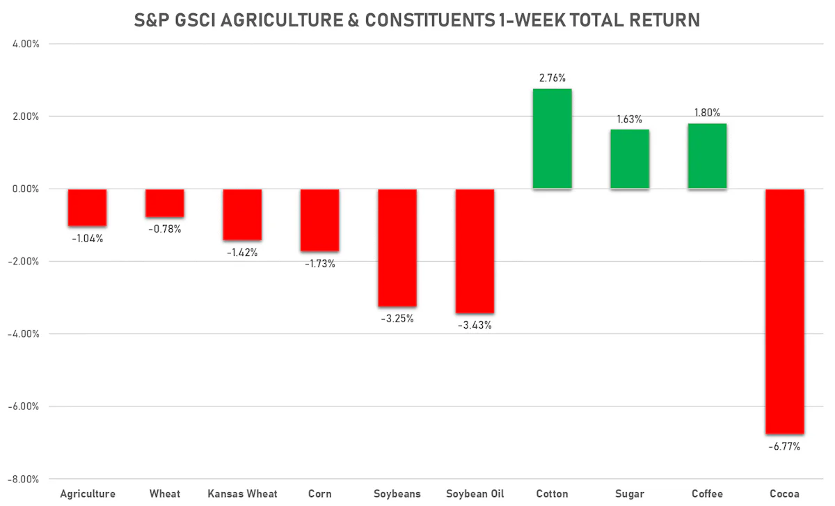 GSCI Agriculture | Sources: ϕpost, FactSet data
