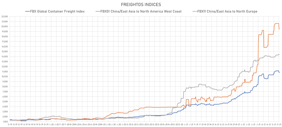 Freightos Indices | Sources: ϕpost, Freightos data