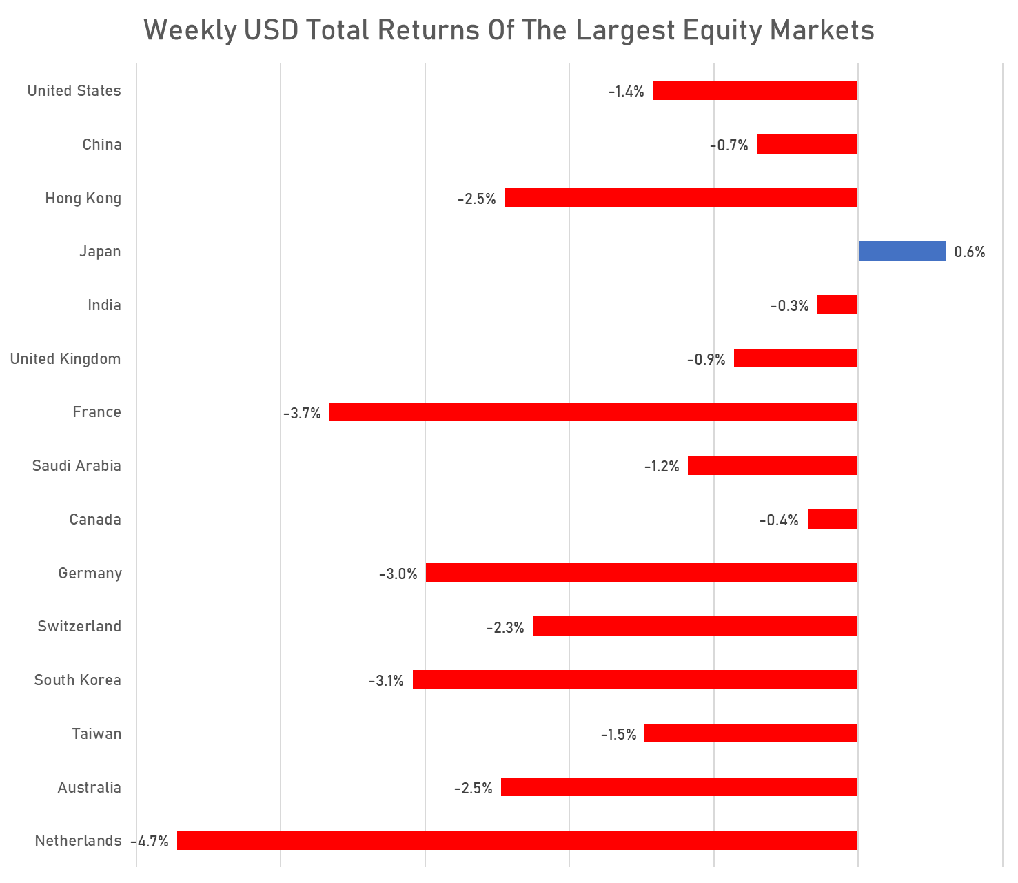 Weekly USD Total Returns For Major Equity Markets | sources: phipost.com, FactSet data