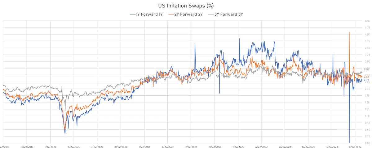 US Forward-Starting CPI Swaps | Sources: ϕpost, Refinitiv data