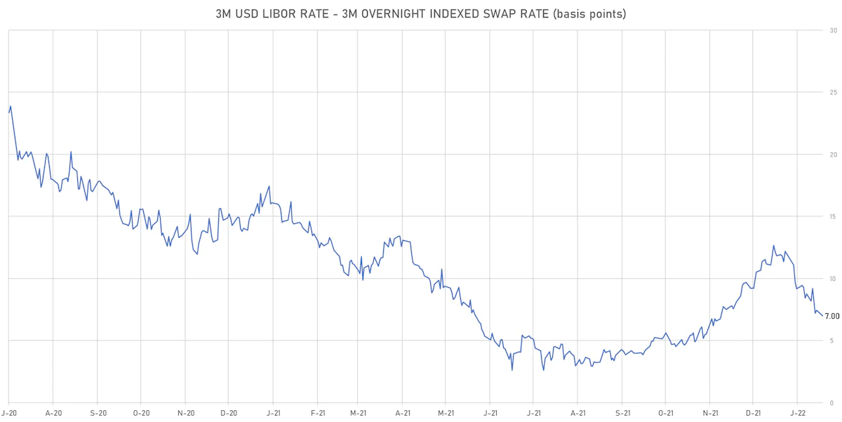 3M USD LIBOR-OIS Spot Spread | Sources: ϕpost, Refinitiv data