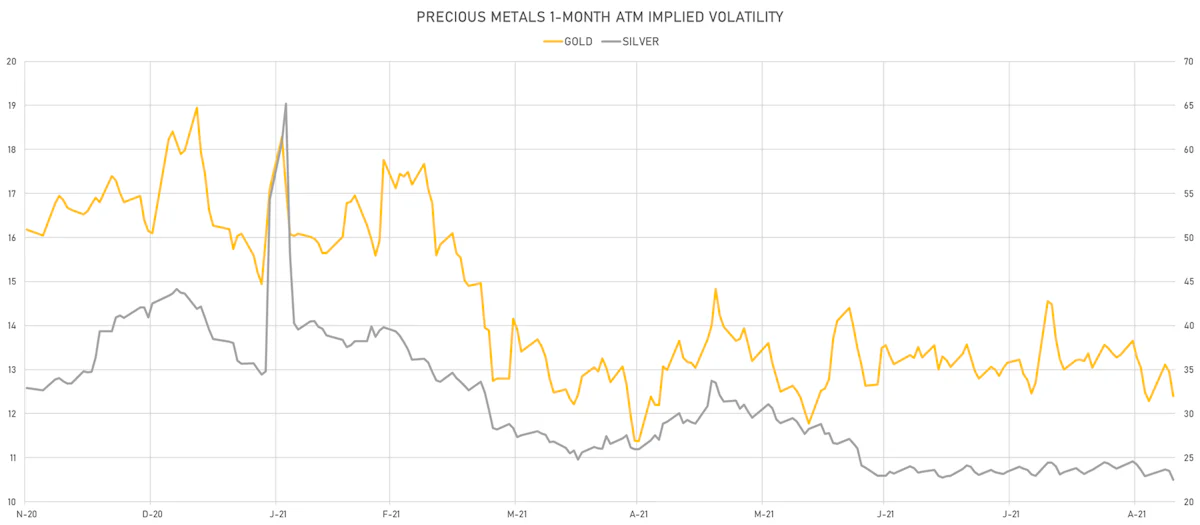 Gold, Silver 1-Month ATM Implied Vols | Sources: ϕpost, Refinitiv data