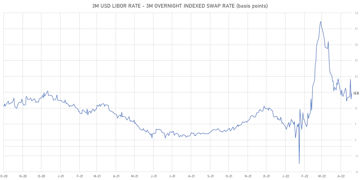 3M USD LIBOR-OIS Spot Spread | Sources: ϕpost, Refinitiv data