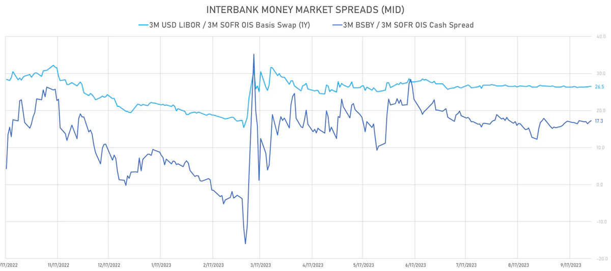 Money market spreads | Sources: phipost.com, Refinitiv data