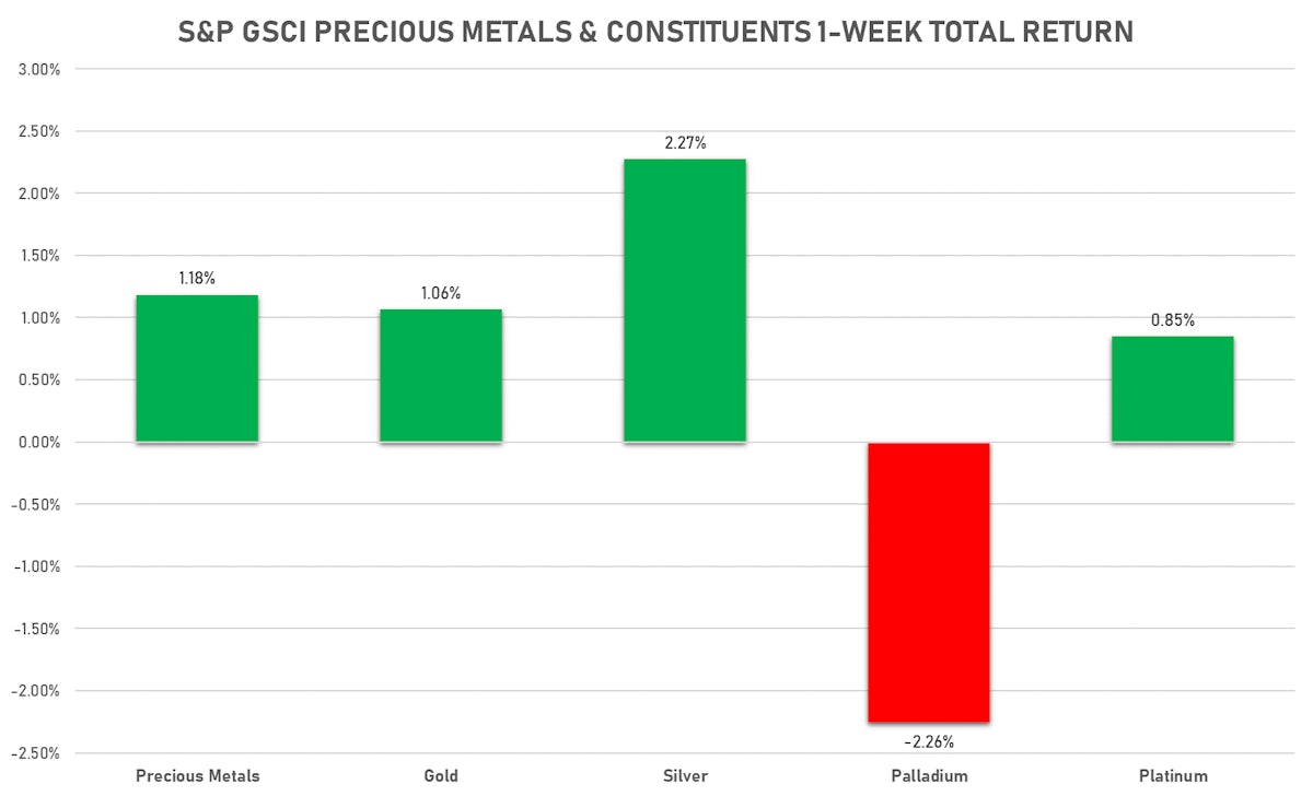 GSCI Precious Metals This Week | Sources: ϕpost, FactSet