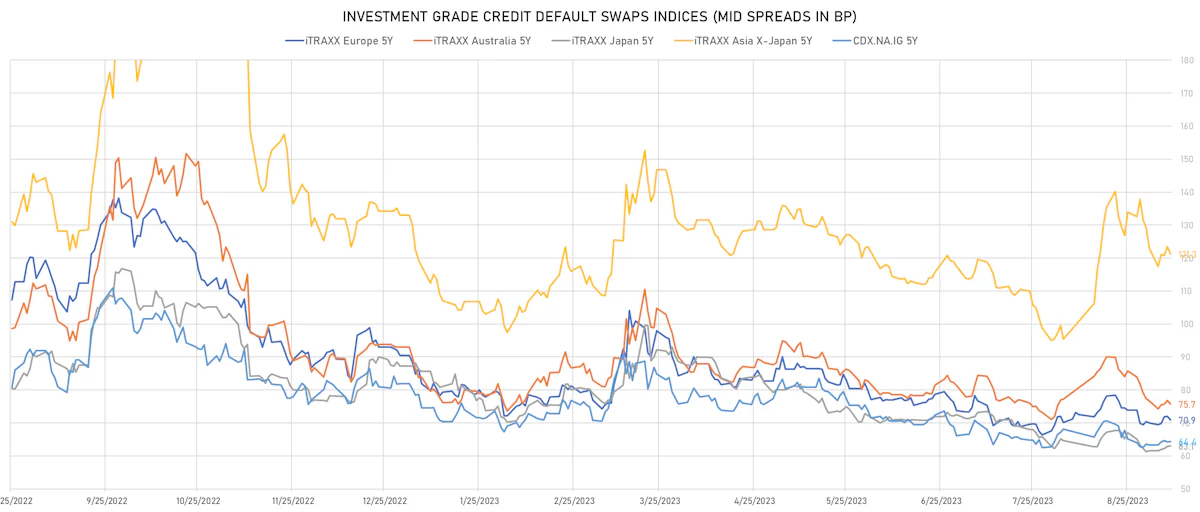 Investment Grade CDS Indices Mid Spreads | Sources: phipost.com, Refinitiv data