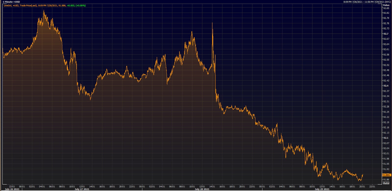 US Dollar Index Intraday | Source: Refinitiv