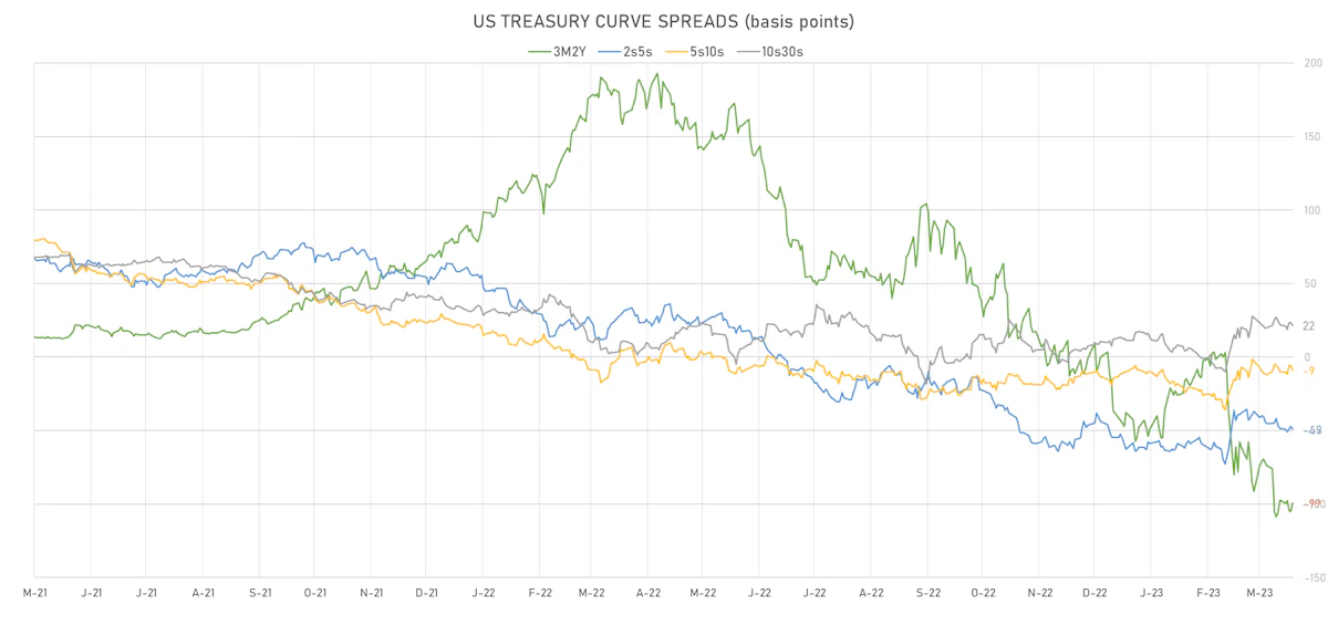 US Treasury Curve Spreads | Sources: phipost.com, Refinitiv data