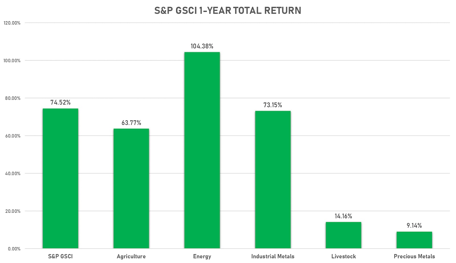Sources: ϕpost, FactSet data