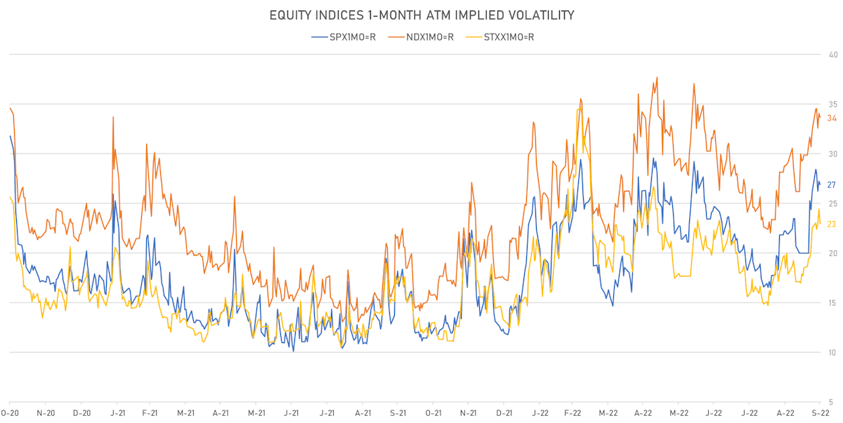 Equity Indices 1-Month ATM Implied Volatility | Sources: ϕpost, Refinitiv data