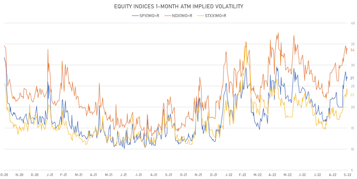 Equity Indices 1-Month ATM Implied Volatility | Sources: ϕpost, Refinitiv data