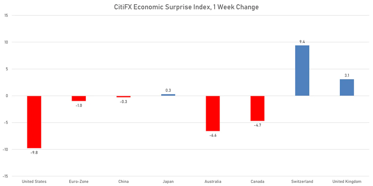 CitiFX economic surprised index | Sources: phipost.com, Refinitiv data